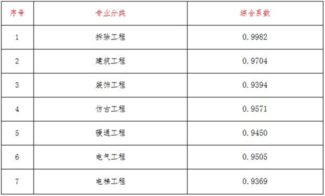 工程造价,开云·官方端网页版登录入口-开云(中国)
项目管理有限公司